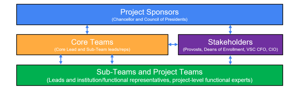 A graph made up of four rectangles. The top rectangle is large, going from one side of the image to the other. It is blue. In it are the words Project Sponsors (Chancellor and council of presidents). It is connected to two rectangles below it with two way arrows. The first rectangle is orange with the words Core Teams )(Core Lead and Sub-Team leads/representatives). The second rectangle is purple and says Stakeholders (Provosts, Deans of Enrollment, VSC CFO, CIO). These two rectangles are also connected to each other with a two way arrow and are side by side. At the bottom of the image is a final large rectangle that is green and says Sub-Teams and Project Teams (Leads and Institution and functional representatives, project-level, functional experts). This green rectangle is connected to the orange core teams rectangle and the purple stakeholders rectangle by two way arrows. All of this is to show that each level is communicating with the others. end description.