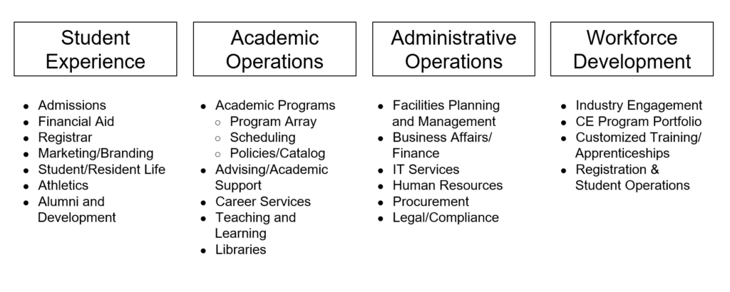 Core processes of Transformation. It consists of four lists. The first is student experience. The list under student experience is as follows 1 Admissions 2 Financial Aid 3 Registrar 4 Marketing and branding 5 student and resident life 6 athletics 7 alumni and development end of list the next list is academic operations and is as follows 1 academic programs 1 a program array 1 b scheduling 1 c policies 2 advising and academic support 3 career services 4 teaching and learning 5 libraries end list. Next list  is Administrative operations and the list is as follows 1 facilities planning and management 2 business affairs and finance 3 Information technology services 4 human resources 5 procurement 6 legal and compliance end list. The fourth and final list is workforce development and is as follows 1 industry engagement 2 C E Program portfolio 3 customized training and apprenticeships 4 registration and student operations end list. end image.