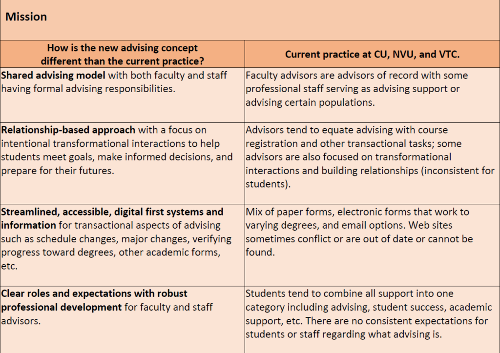An image with two columns of text. The image is titled Mission.

 The first column is titled How is the new advising concept
different than the current practice? Under the title are four items listed.
1 Shared advising model with both faculty and staff
having formal advising responsibilities. 2 Relationship-based approach with a focus on
intentional transformational interactions to help
students meet goals, make informed decisions, and
prepare for their futures. 3 Streamlined, accessible, digital first systems and
information for transactional aspects of advising
such as schedule changes, major changes, verifying
progress toward degrees, other academic forms,
etc. 4 Clear roles and expectations with robust
professional development for faculty and staff
advisors. end list

Second column is titled Current practice at CU, NVU, and VTC. Under it is another list of four items in order to compare them to the items on the first list. 1 Faculty advisors are advisors of record with some
professional staff serving as advising support or
advising certain populations. 2 Advisors tend to equate advising with course
registration and other transactional tasks; some
advisors are also focused on transformational
interactions and building relationships (inconsistent for
students). 3 Mix of paper forms, electronic forms that work to
varying degrees, and email options. Web sites
sometimes conflict or are out of date or cannot be
found. 4 Students tend to combine all support into one
category including advising, student success, academic
support, etc. There are no consistent expectations for
students or staff regarding what advising is. end list