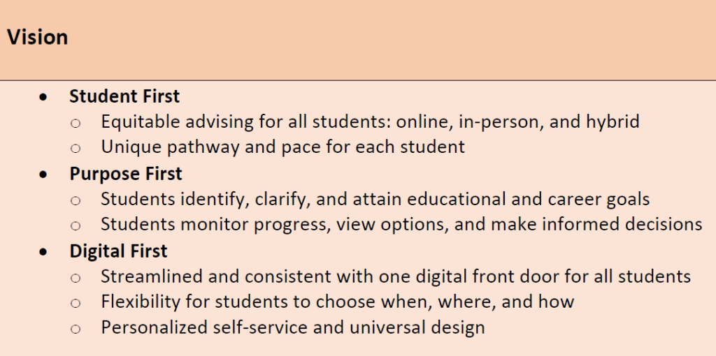 An image with text. The title is Vision and below it is a list of the vision for advising 
1 Student First
1a Equitable advising for all students: online, in-person, and hybrid
1b Unique pathway and pace for each student
2 Purpose First
2a Students identify, clarify, and attain educational and career goals
2b Students monitor progress, view options, and make informed decisions
3 Digital First
3a Streamlined and consistent with one digital front door for all students
3b Flexibility for students to choose when, where, and how
3c Personalized self-service and universal design