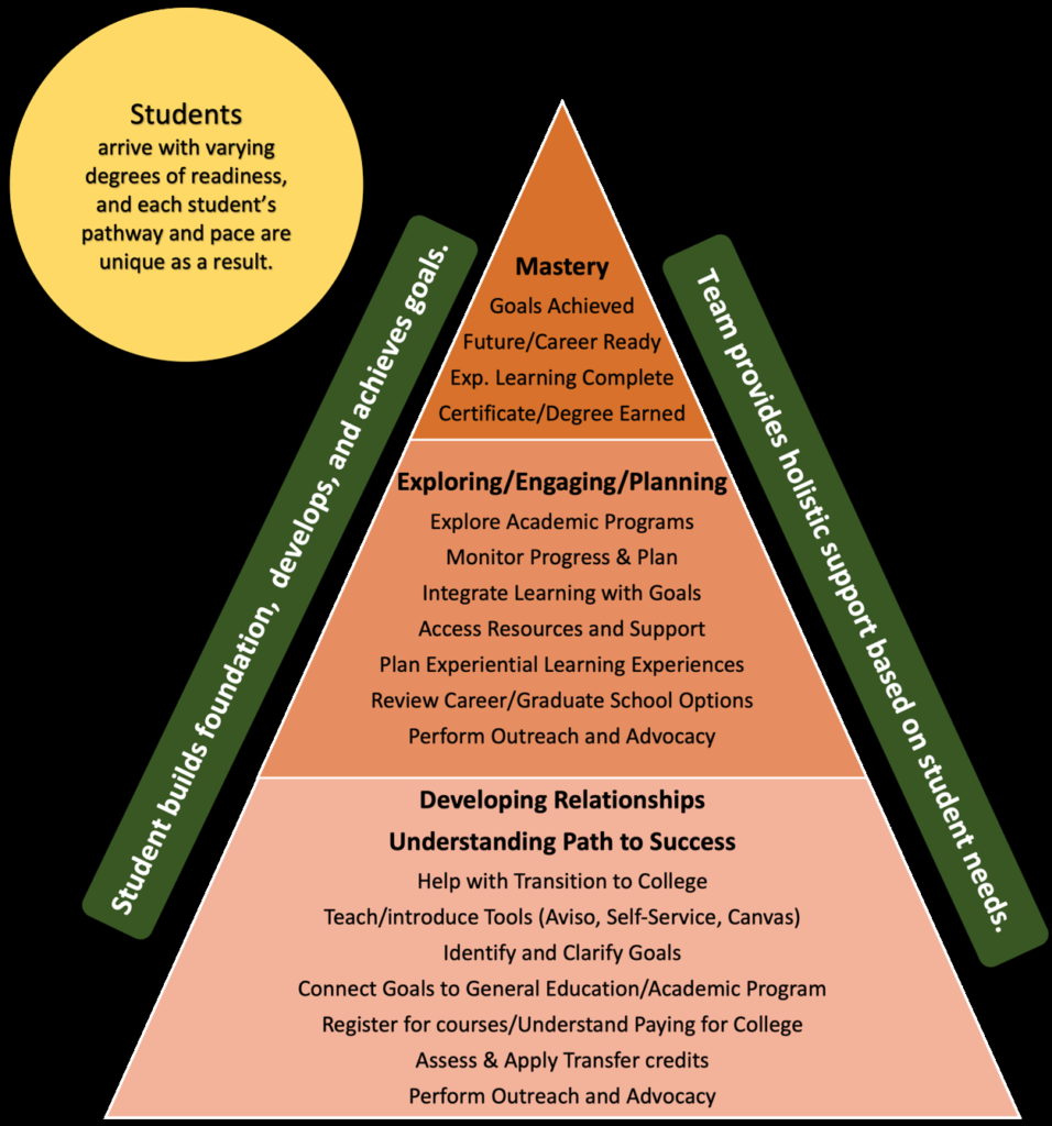 A pyramid broken into three sections to demonstrate the student hierarch of needs. Beside the triangle is a yellow circle with the text Students arrive with varying degrees of readiness and each student's pathway and pace are unique as a result. end text. Also outside the triangle are two small green rectangles. The one on the left has the text Student builds foundation, develops, and achieves goals. end text. second one on the right of the triangle reads Team provided holistic support based on student needs. The triangle in the middle is broken into three sections. 