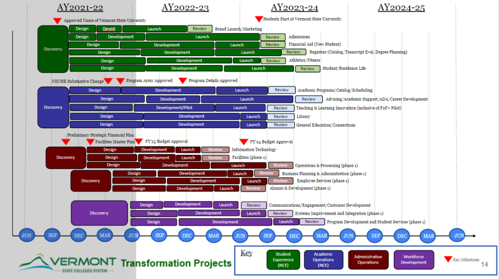 graphic of the transformation projects timeline. along the top it is broken up into the academic year. Listed are AY 2021-2022, AY 2022-2023, AY 2023-2024, AY 2024-2025. Along the bottom every third  month is listed. right now the timeline indicates that the projects are in the beginning of AY 2022-2023 in mid-June. The projects listed on the timeline are broken into four groups and the project are in one of five stages: 1 discovery, 2 design, 3 development, 4 launch, 5 review. The first group is student experience in green. Project brand launch/marketing is currently in the beginning of stage 4 launch. project admissions are currently in the end of stage 3 development. project financial aid is in the beginning of stage 3 development. project registrar is at the end of stage 2 design. project athletic/fitness is currently at the end of stage 2 design. project student/residence life is currently in the end of stage 2 design. the second group is academic operations in blue. project academic programs/scheduling/catalog is currently in the beginning of stage 3 development. project advising/academic support/ADA/career development is currently in the end of stage 2 design. project teaching and learning innovation are currently piloting face to face and is in the very beginning of doing so in stage 3 development. projects library and general education/connections are both in the end of stage 2 design. group three is administrative operations in maroon. Its projects IT and facilities  and operations/processing are all at the very end of stage 2 design and just starting stage 3 development. the other three projects are business planning/administration, employee services, and alumni/development are all in the middle of stage 2 design. group four is workforce development and all three of its projects are just finishing stage one discovery and beginning stage 2 design. Its three projects are 1 communication/engagement/customer development, 2 systems improvement and integration, and 3 program development and student services. 