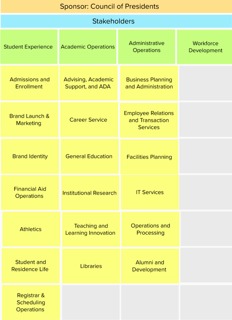 A graphic showing the current structure of the transformation teams and the reporting structure. At the top of the reporting is "Sponsor: Council of Presidents". Underneath that is "Stakeholders". Next is a line of all the transformation teams: Student Experience, Academic Operations, Administrative Operations, and Workforce Development. Reporting to Student Experience are the following sub-teams: 1 Admission and Enrollment, 2 Brand Launch and Marketing, 3 Brand Identity, 4 Financial Aid Operations, 5 Athletics, 6 Student and Residence Life, 7 Registrar and Scheduling Operations. Reporting to Academic Operations are the following sub-teams: 1 Advising, academic support, and ADA, 2 Career Service, 3 General education, 4 institutional research, 5 Teaching and Learning innovation, 6 libraries. Reporting to Administrative operations are the following sub-teams: 1 Business Planning and Administration, 2 Employee relations and transaction services, 3 facilities planning, 4 IT services, 5 Operations and processing, 6 Alumni and Development. There are no sub-teams that report to Workforce development.