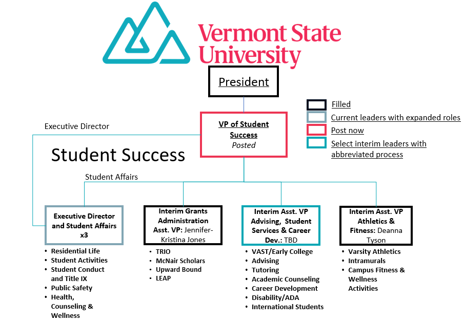 organizational chart for the Vermont State Student Success leadership team. First is the VTSU president. Seconding is the Vice President of Student Success, a position that is marked open with the job posted. Reporting into the VP of Student success is 6 positions. The first three are all heads of Student Affairs at the three institutes who are also serving as executive directors. These positions are marked as filled by current leaders with expanded roles. below them are the subteams they over see which are 1 residential life, 2 student activities, 3 student conduct and title IX, 4 public safety, 5 health, counselling and wellness. reporting to the VP of student success next is the Interim assistant VP of grants administration which is marked as a filled position. Reporting to this position is 1 TRIO, 2 McNair Scholars, 3 Upward Bound, 4 LEAP. Reporting next to the VP of student success is the interim assistant VP of advising, student success, and career development. This position is listed as open for a selected interim leader with an abbreviated hiring process. Reporting to this position is 1 VAST/Early college, 2 advising, 3 tutoring, 4 academic counseling, 5 career development, 6 disability/ADA, 7 international students. The next and final leadership position reporting into the VP of student success is the interim assistant VP of athletics and fitness. this position is marked as filled. reporting to this position are 1 varsity athletics, 2 intramurals, 3 campus fitness and wellness activities. 