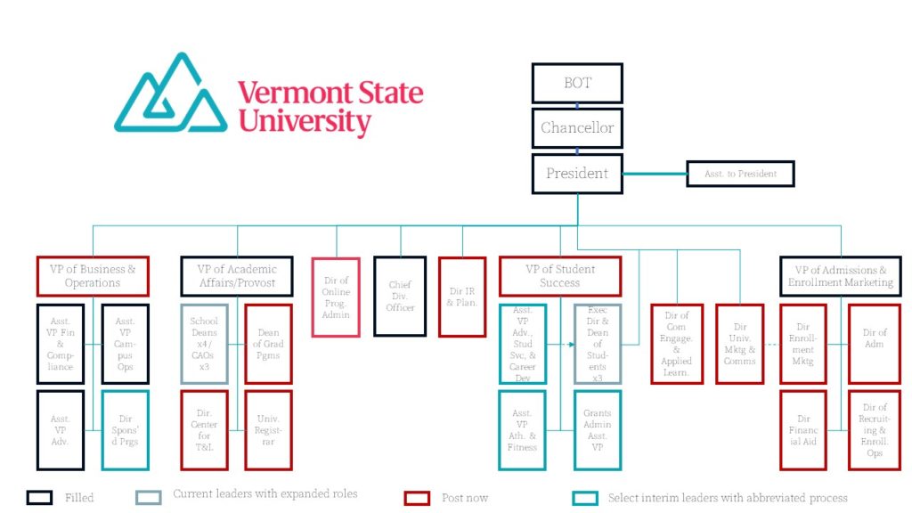 org chart of vermont state university. it shows that the chief diversity office reports to the president