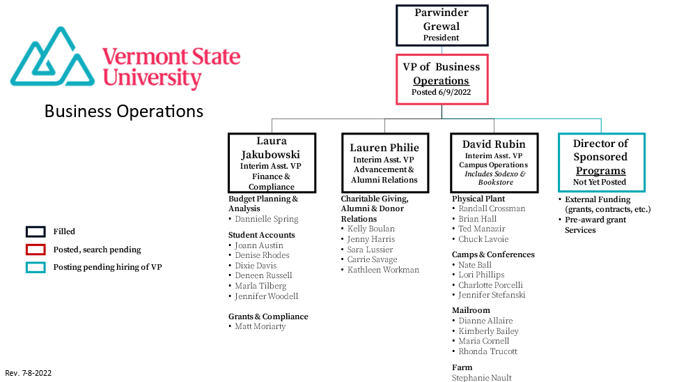 org chart of business operations. at the top of the chart is VTSU president Parwinder Grewal. Reporting to him is the VP (vice president) of business operations which is an open position posted internally on 6/9/22. Reporting to the VP are four positions. The first is Interim Assistant VP of Finance and Compliance Laura Jakubowski. Also reporting to the VP is interim Assistant VP of advancement and alumni relations Lauren Philie. Also reporting to the VP is Interim Assistant VP of Campus operations (including sodexo and bookstore) David Rubin. The fourth and final position reporting to the VP is Director of Sponsored Programs, which is an open position that has not been posted yet.  