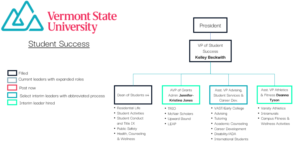org chart of student success leadership. The VP of Student Success reports to the president. Reporting to the VP of Student success is the following. First, the four deans of students on each campus. These positions are filled. Next position is the assistant VP of Grants administration. This position is currently filled by an interim leader, Jennifer-Kristina Jones. Next position listed is the Assistant VP of Advising, student services and career development. This position is open. Last there is the assistant VP of Athletics and Fitness. This position is currently filled by an interim leader, Deanna Tyson.