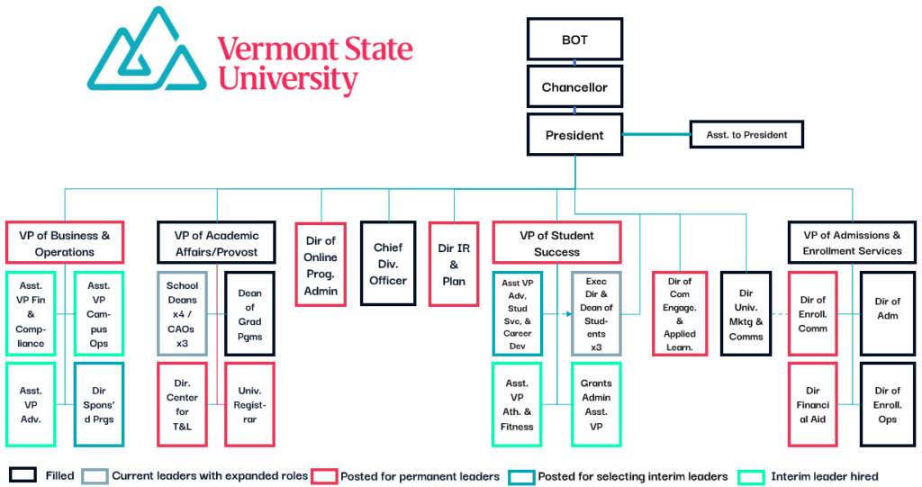 vermont state university organizational chart of the top leadership positions. It notes which positions are 1 filled, 2 which have current leaders with expanded roles, 3 Posted for permanent leaders, 4 posted for selecting interim leaders, and 5 interim leader hired. currently there are 5 hired interim leaders and 2 still open interim positions. there are 9 permanent positions that have not been filled. 7 permanent positions have been filled.  