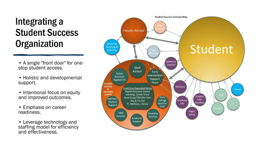 a graphic about the plans to create an integrated student success organization. on it is five bullet points about this model: 1 a single "front door" for one-stop student access. 2 Holistic and developmental support. 3 Intentional focus on equity and improved outcomes. 4 Emphasis on career readiness. 5 Leverage technology and staffing model for efficiency and effectiveness. beside this list is a graphic that shows how students interact with different parts of the university and how the integrated model will improve support.