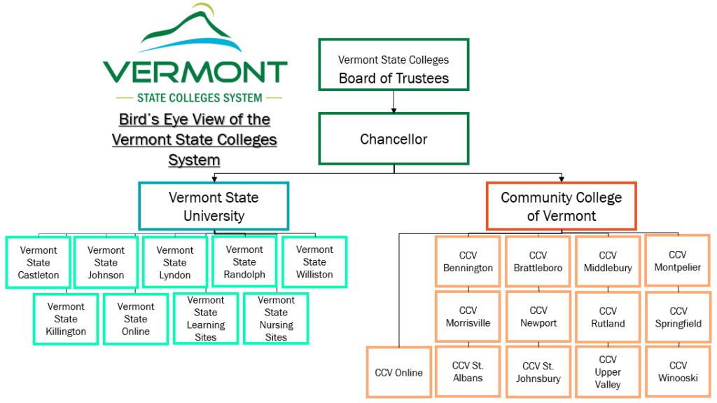 a high level organizational chart of the vermont state college system. It is titled bird's eye view of the vermont state colleges system. at the top the Vermont state colleges board of trustees. An arrow goes down from them to the chancellor. two arrows come from the chancellor, showing the reporting to the chancellor is Vermont State University and the Community college of Vermont. Below each are a list of campuses. below Vermont State University is 1 Vermont State Castleton, 2 Vermont State Johnson, 3 Vermont State Lyndon, 4 Vermont State Randolph, 5 Vermont State Williston, 6 Vermont State killington, 7 Vermont state online, 8 Vermont State Learning Sites, 9 Vermont State Nursing Sites. below Community College of Vermont is 1 CCV Bennington, 2 CCV Brattleboro, 3 Middlebury, 4 Montpelier, 5 CCV Morrisville, 6 CCV Newport, 7 CCV Rutland, 8 CCV Springfield, 9 CCV Online, 10 CCV St. Albans, 11 CCV St. Johnsbury, 12 CCV Upper Valley, 13 CCV Winooski.  