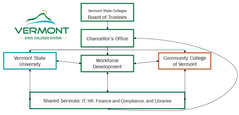 graphic that is a bird's eye view of shared services. at the top of the reporting chain is vermont state colleges board of trustees. an arrow connects this to the chancellor's office. the chancellor's office then connects to vermont state university, workforce development, and community college of vermont. then at the bottom is a long box which is connected back to all the other boxes besides the board of trustees. this final box is labeled shared service: I.T., H.R., Finance and Compliance, and Libraries. 