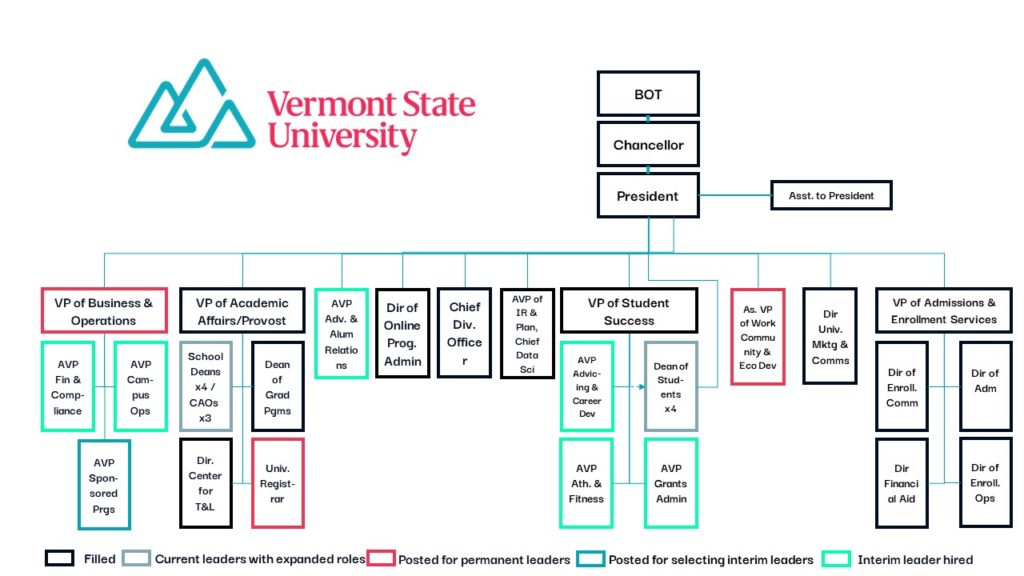 organizational chart for Vermont state university's upper leadership.