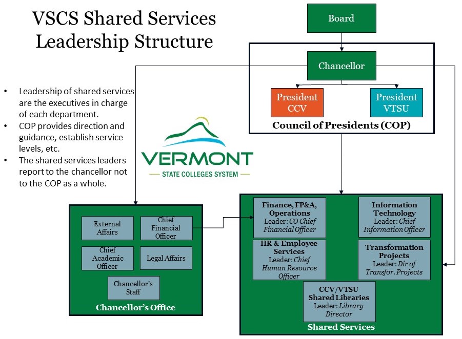 A graphic showing the VSCS Leadership structure. It includes some text in a bullet let beside the graphic. the list says: 1 leadership of shared services are the executives in chare of each department. 2 council of presidents provides direction and guidance, establishes service levels, etc. 3) The shared service leaders report to the chancellor not the the council of presidents as a whole. The graphic depicts the council of presidents, which is made up by the chancellor of the V.S.C., the president of C.C.V., and the president of V.T.S.U. Below them is a box containing the shared service areas, which are 1 finance, F.P. and A., operations. leader: chief financial officer. 2 information technology. leader: chief information officer. 3 human resources and employee services. leader: chief human resource officer. 4. transformation projects. leader: director of transformation projects. 5 CCV and VTSU shared libraries. leader: library director. 