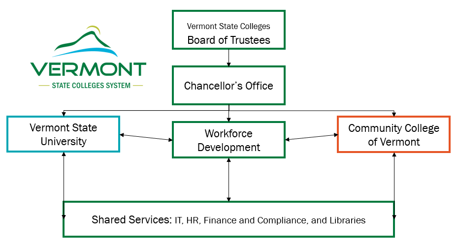 graphic of how shared service model fits in to the structure of the VSCS. it is outside of the chancellors office. instead, it is connected to and supports vermont state university, the community college of vermont, and chancellor's office. the shared services are IT, HR, finance and compliance, and libraries.