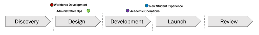 a graphic with five arrows in a row, showing the different steps of transformation project management. The first arrow is Discovery, the second is design, the third is development, the fourth is launch, and the fifth is review. there a little dots above the arrows indicating where the transformation teams each are in the process. Workforce development is in between discovery and design. administrative operations is at the end of design. Academic programs is in the middle of development. and new student experience is at the end of development, getting close to launch.