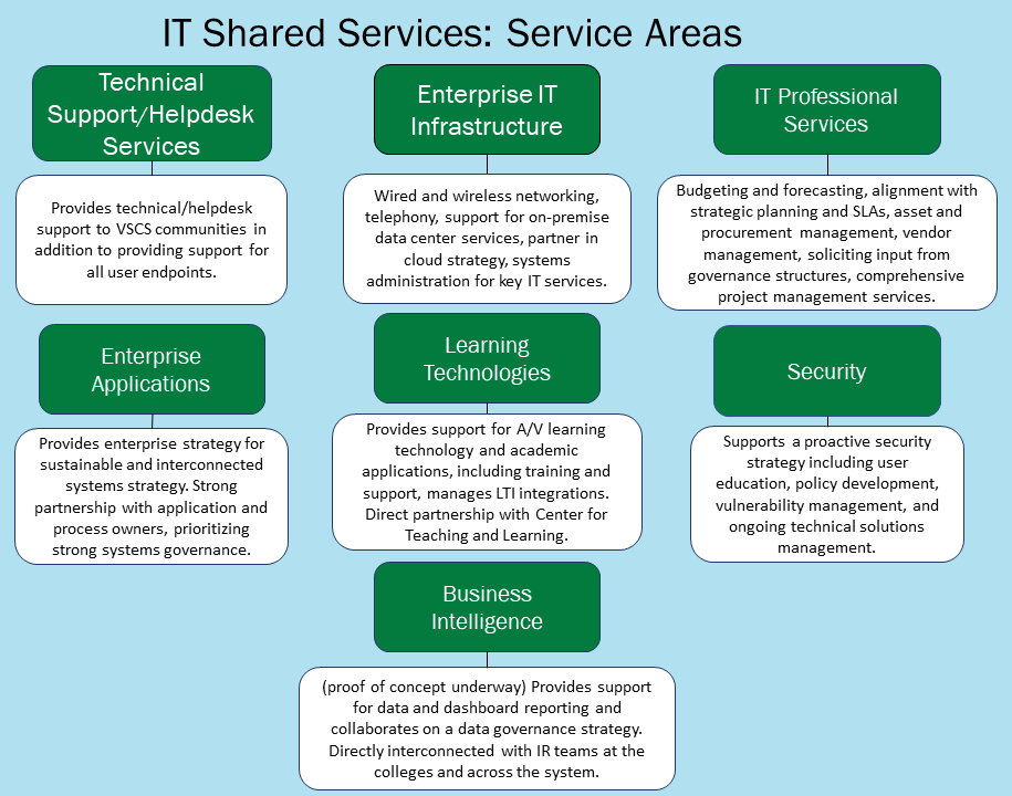 IT Shared Services: service areas. the graphic contains the following seven service areas. 1 Technical Support/Helpdesk Services. Provides technical/helpdesk support to VSCS communities in addition to providing support for all user endpoints. 2 Enterprise IT Infrastructure. Wired and wireless networking, telephony, support for on-premise data center services, partner in cloud strategy, systems administration for key IT services. 3 IT Professional Services. Budgeting and forecasting, alignment with strategic planning and SLAs, asset and procurement management, vendor management, soliciting input from governance structures, comprehensive project management services. 4 Enterprise Applications. Provides enterprise strategy for sustainable and interconnected systems strategy. Strong partnership with application and process owners, prioritizing strong systems governance. 5 Learning Technologies. Provides support for A/V learning technology and academic applications, including training and support, manages LTI integrations. Direct partnership with Center for Teaching and Learning. 6 Security. Supports a proactive security strategy including user education, policy development, vulnerability management, and ongoing technical solutions management. 7 Business Intelligence. (proof of concept underway) Provides support for data and dashboard reporting and collaborates on a data governance strategy. Directly interconnected with IR teams at the colleges and across the system.