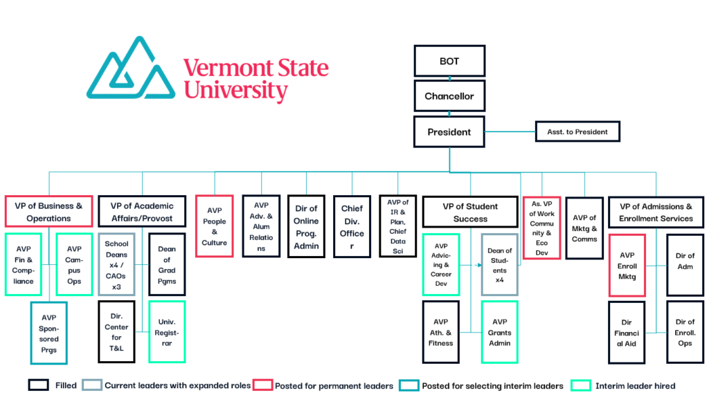 organizational chart of vermont state university leadership. it shows all positions are filled (either by regular, interim, or leaders with expanded roles) but four.