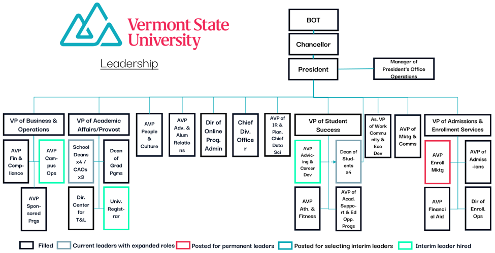 organizational chart for the vermont state university leadership. most of the positions are shown as being filled except for the AVP of Enrollment Marketing under New Student Success.