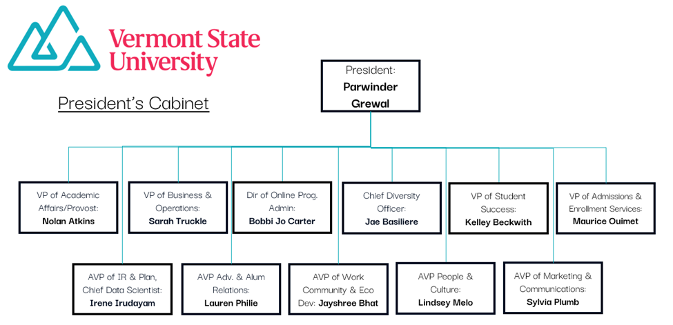 Organizational chart showing the President's Cabinet. The members are as follows:
VP of Academic Affairs/Provost: 
Nolan Atkins
VP of Business & Operations: 
Sarah Truckle
Dir of Online Prog. Admin: 
Bobbi Jo Carter
Chief Diversity Officer: 
Jae Basiliere
VP of Student Success: 
Kelley Beckwith
VP of Admissions & Enrollment Services: Maurice Ouimet
AVP of IR & Plan, Chief Data Scientist: Irene Irudayam
AVP Adv. & Alum Relations:
Lauren Philie
AVP of Work Community & Eco Dev: Jayshree Bhat 
AVP People & Culture: 
Lindsey Melo
AVP of Marketing & Communications: Sylvia Plumb