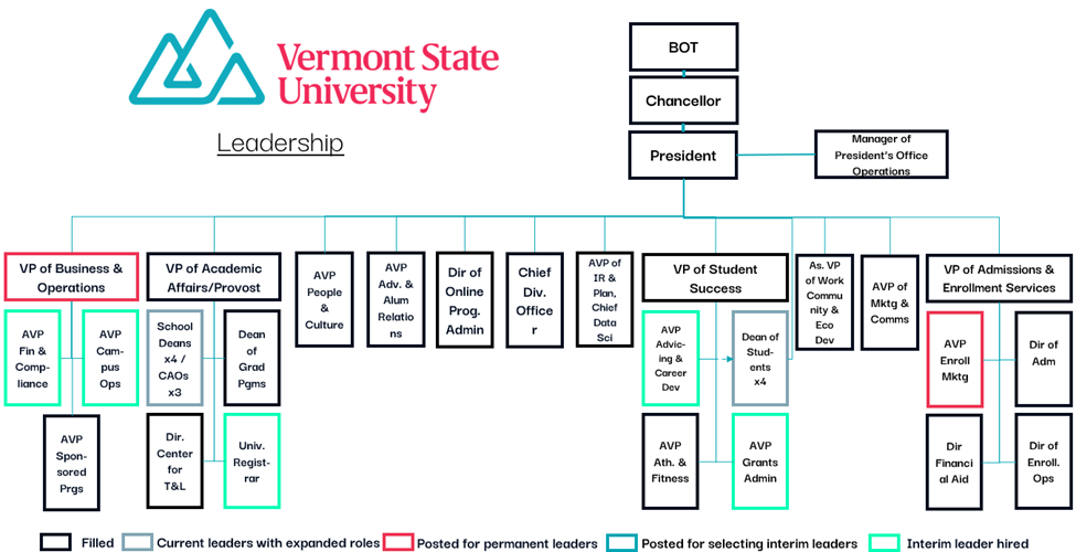 Org chart of Vermont State University's leadership