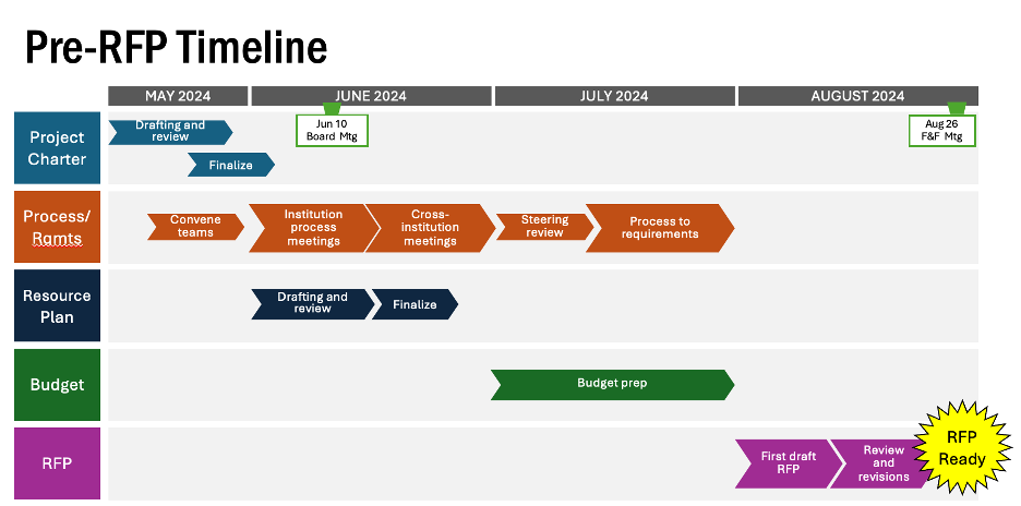 Graphical representation of the pre-RFP work done from May 2024 through August 2024. The work fell into the categories Project Charter, Process/Requirements, Resource Plan, Budget, and RFP.