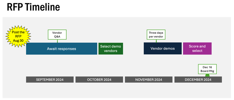 Graphical representation of the RFP bidding timeline from September 2024 through December 2024, including time for awaiting responses, vendor demos, and product selection.